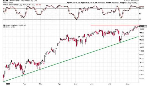 DAX
