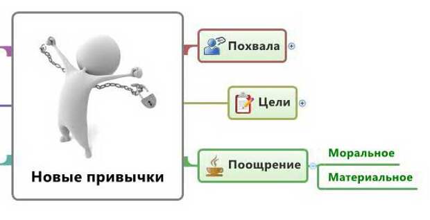 Формируем новые привычки - шаги