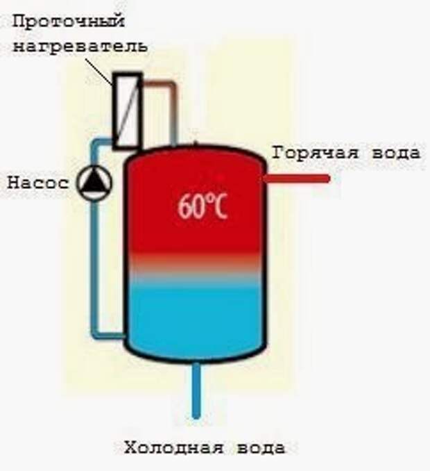 Холодный нагрев. Бойлер послойного нагрева схема. Накопительного бойлера послойного нагрева. Послойный бойлер для двухконтурного котла. Бак послойного нагрева для двухконтурного котла.