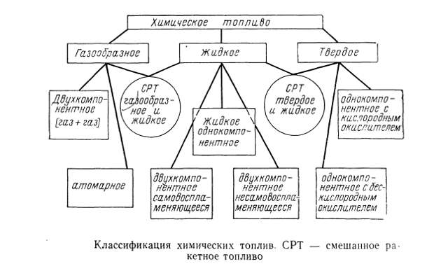 Сага о ракетных топливах