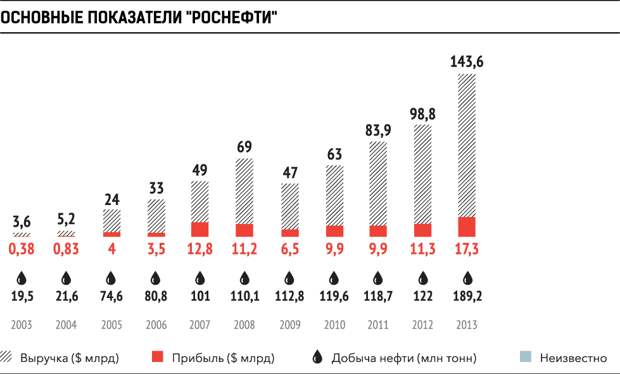 Проект генетика роснефть