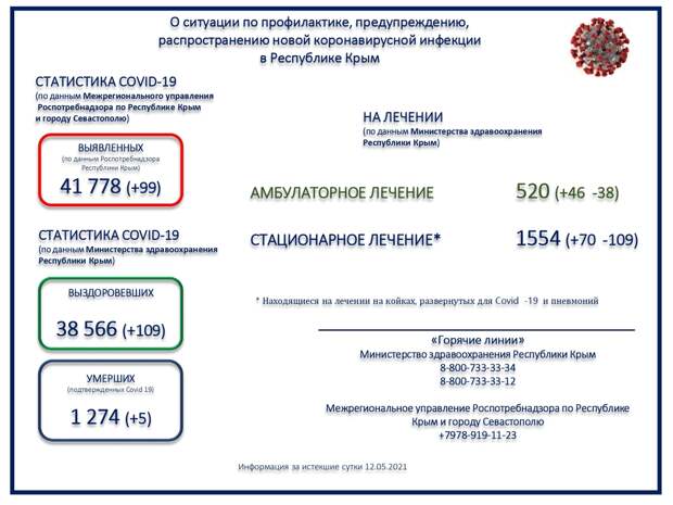 Коронавирус в Крыму и Севастополе: Последние новости, статистика на 13 мая 2021 года