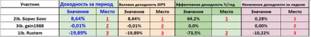 Августовское месячное подведение общих итогов конкурса БОТ иГРЫрАЗУМа 2019.