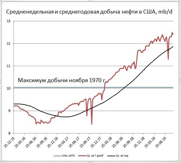 Запасы нефти в США: -4,8 Mб, добыча: -100 тб/д