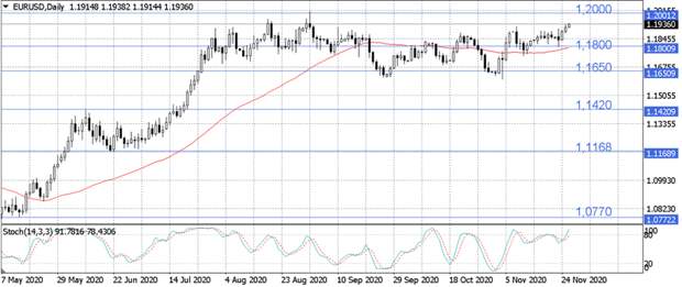 EUR/USD