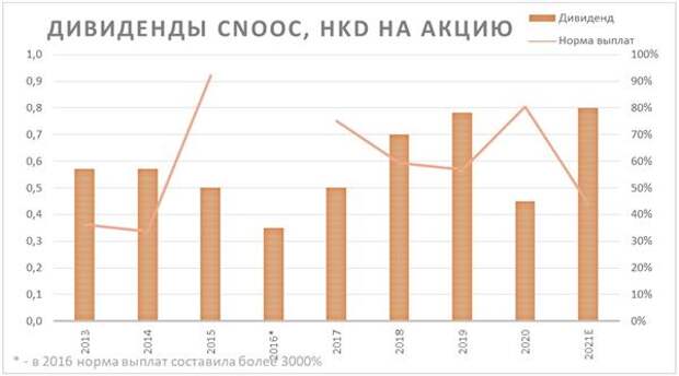 Дивиденды Cnooc