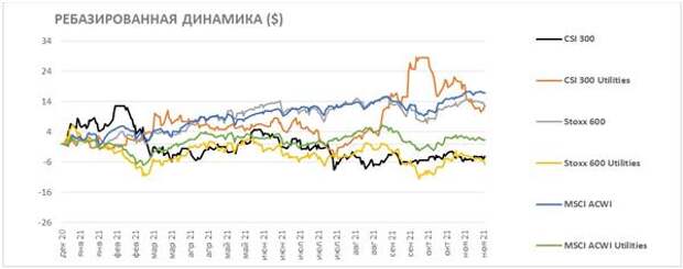Ребазированная динамика
