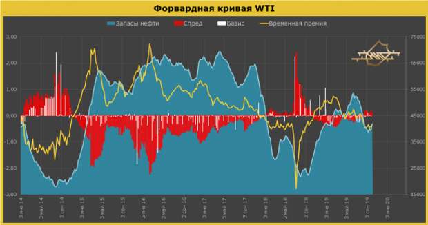Рынок нефти. Фундаментальный взгляд