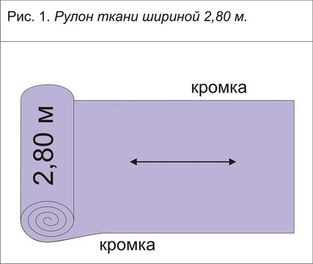 Как рассчитать расход ткани для штор Как рассчитать расход ткани для штор