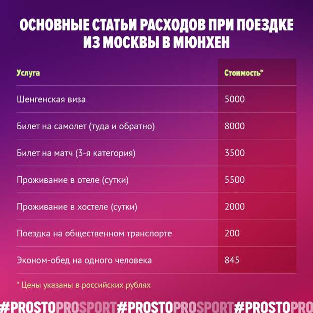 Основные статьи расходов при поездке из Москвы в Мюнхен