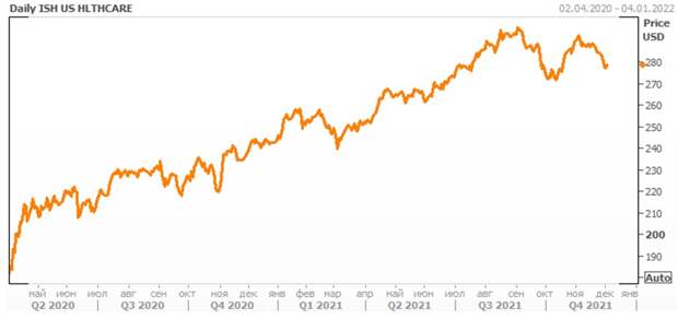 ГРАФИК ДИНАМИКИ ISHARES U.S. HEALTHCARE ETF 
