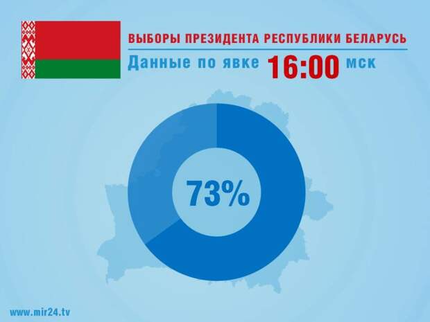 В санаториях, больницах и воинских частях Беларуси закончилось голосование
