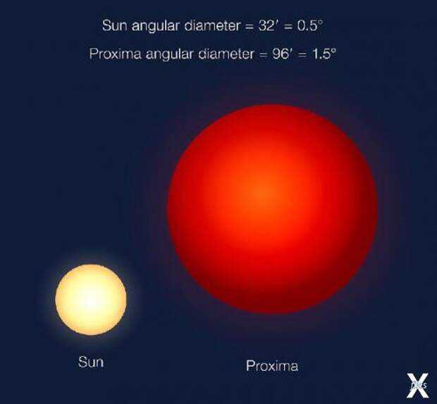 Звезда Proxima Centauri меньше Солнца, но выглядит на небосводе крупнее
