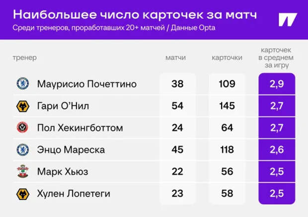 Уже 4 красных на старте сезона. В «Челси» вернулись проблемы с дисциплиной?
