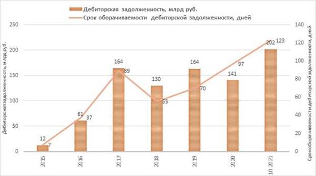 дебиторская задолженность "Башнефти"