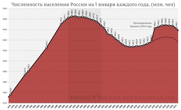 Естественная убыль населения РФ в 2020-м году составила 668 тыс. человек