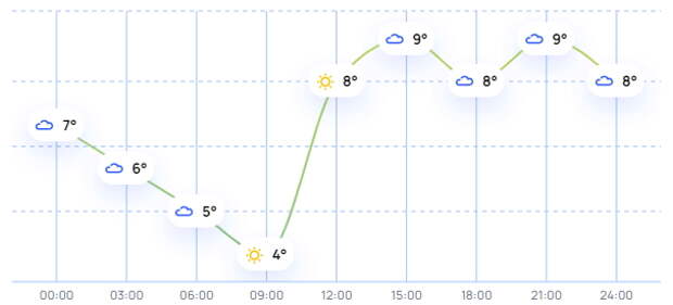 Фото: погода в Сигулде на 5 ноября. Weather.rambler