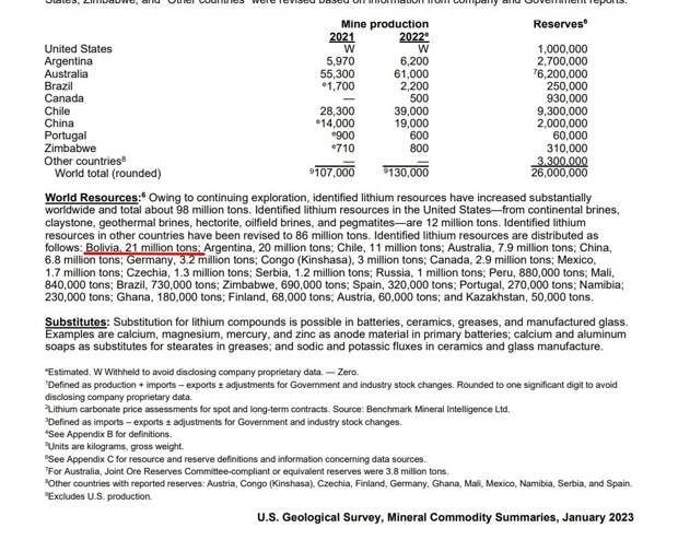 Геологическая служба США оценивает разведанные запасы лития в Боливии в 21 миллион тонн. 