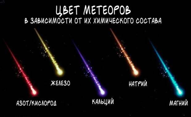 Цветные метеоры. Метеор, Звезда, Небо, Длиннопост