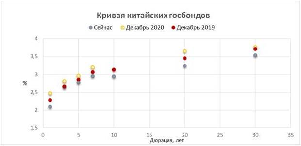 Кривая китайских госбондов