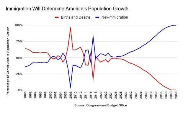 Иммиграция будет определять рост американского населения