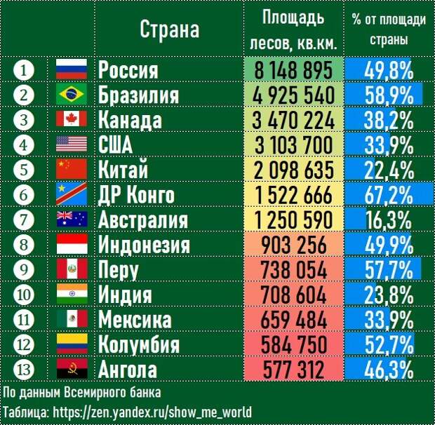 На диаграмме представлены семь крупнейших по площади территории в млн км2 стран