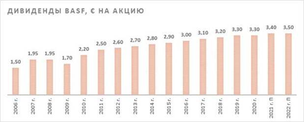 Дивиденды BASF