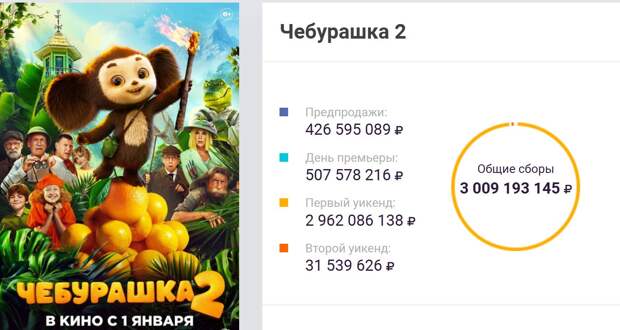 Сборы «Чебурашки 2» превысили три миллиарда