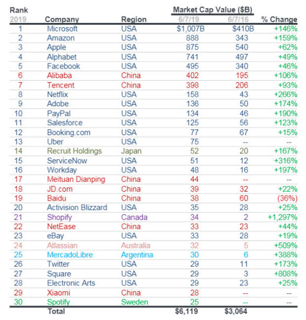 Самые дорогие по капитализации техкомпании