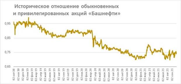 отношение обыкновенных акций и префов "Башнефти"