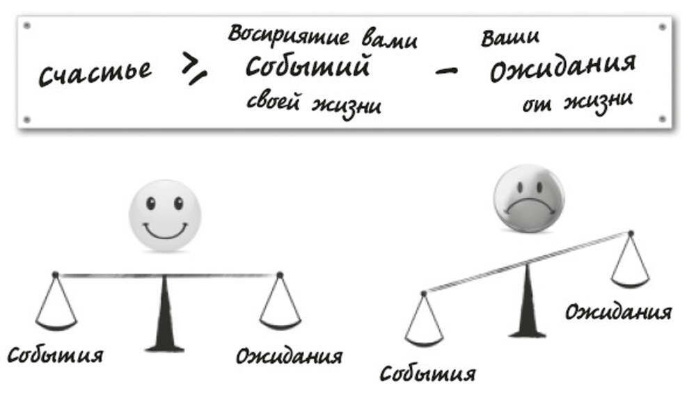 Составляющие счастья. Формула счастья юмор. Формула счастья книга МО Гавдат. Уравнение удачи. Северная формула счастья.