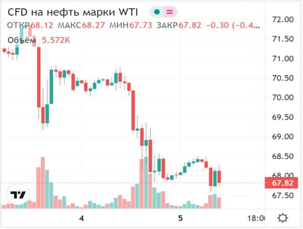 Биржа нефти график. График фьючерса на нефть. WTI нефть график. Фьючерсы на нефть WTI С 1900 года. График нефть 2015.