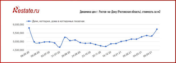 Цены на дома растут в половине российских городов