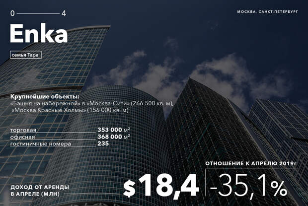 Сколько потеряли из-за пандемии короли российской недвижимости