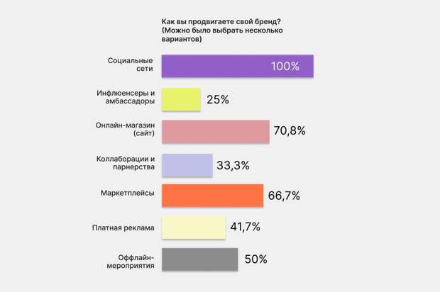 Фото: Совместное исследование MCA и проекта АНО «Московский экспортный центр» «Сделано в Москве»