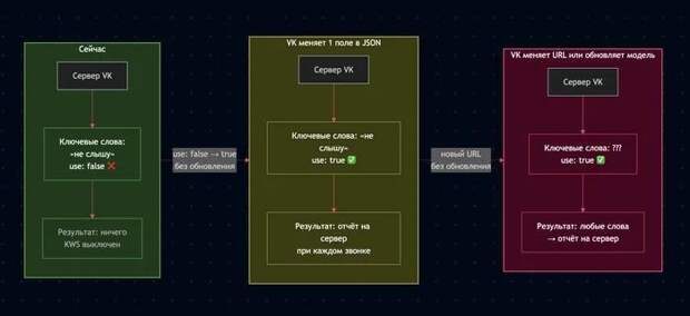 В мессенджере MAX нашли скрытую систему распознавания слов во время звонков