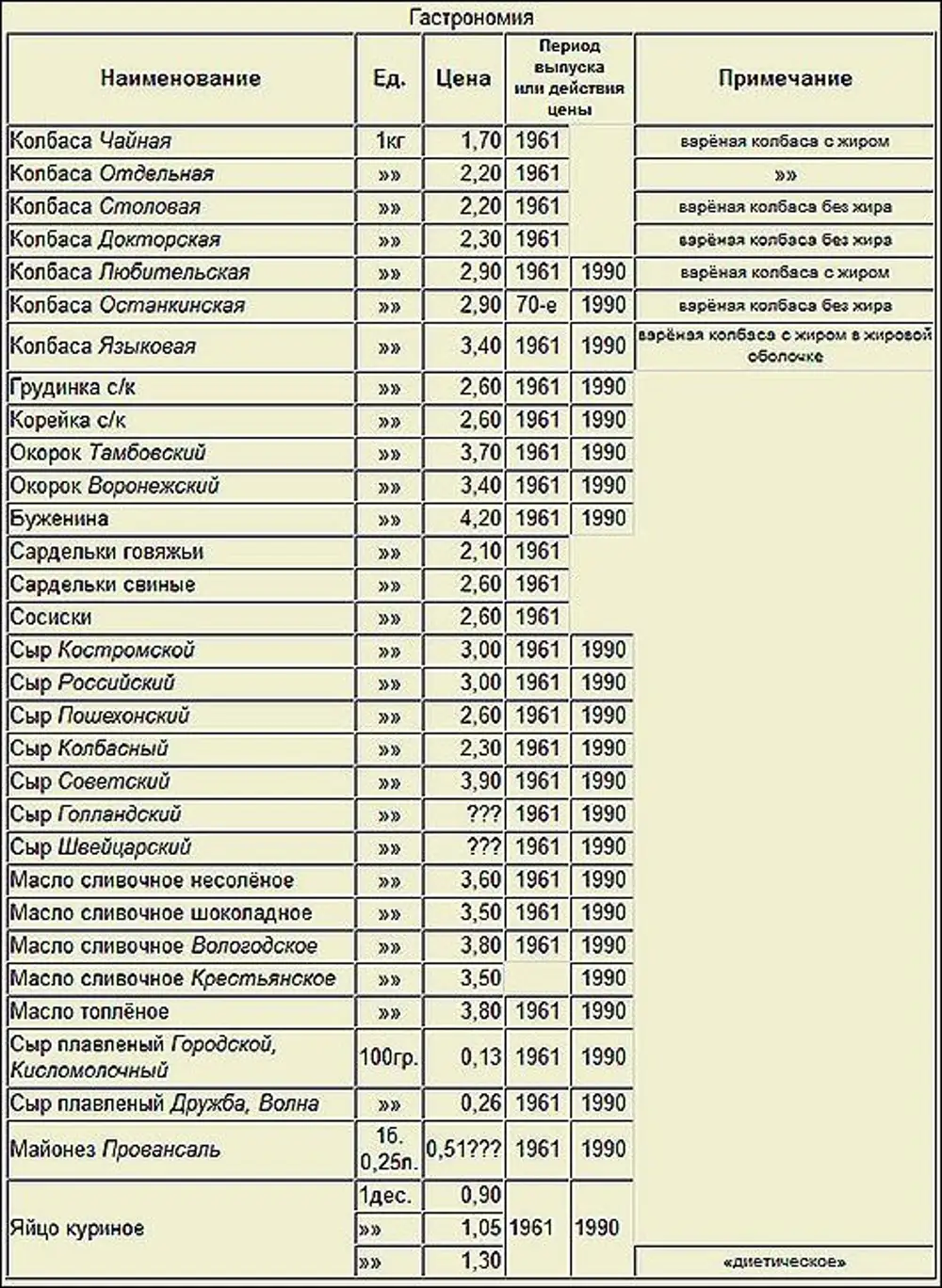 Таблица стоимости продуктов в СССР