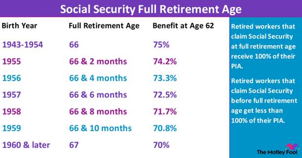 Social Security full retirement age chart.