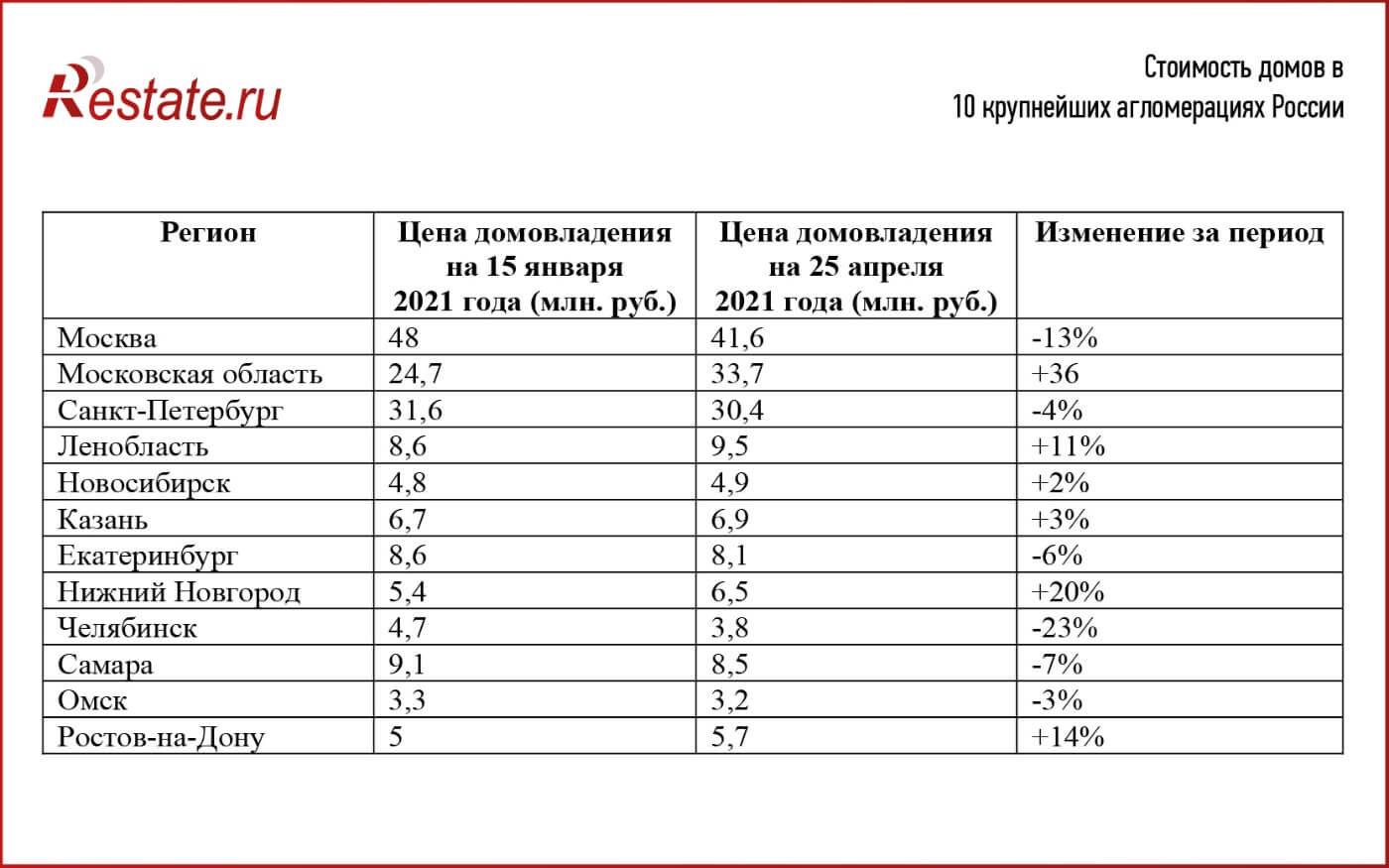 Цены на дома растут в половине российских городов