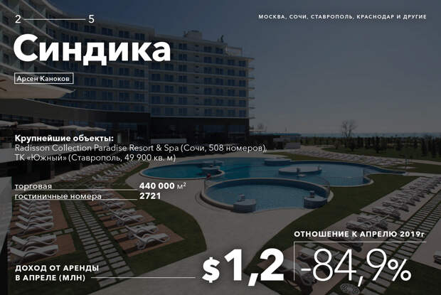 Сколько потеряли из-за пандемии короли российской недвижимости