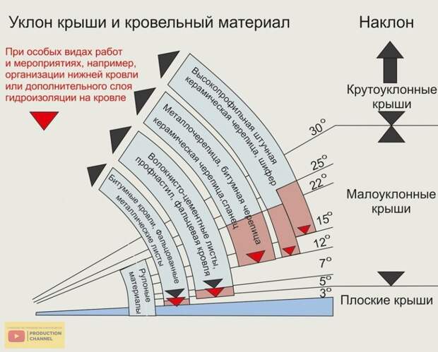 Крыша частного дома. Возведение крыши по всем нормам