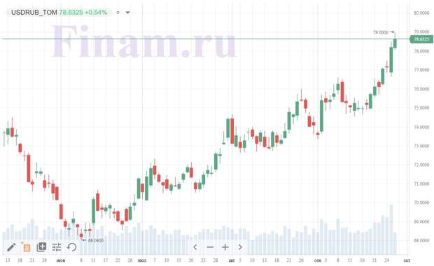 График пары доллар-рубль