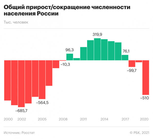 Естественная убыль населения РФ в 2020-м году составила 668 тыс. человек