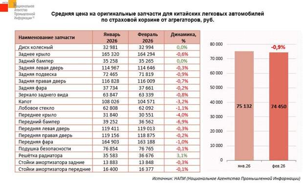 Как изменились цены на запчасти для «китайцев»