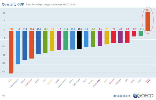 OECD-GDP-2020