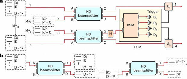 Управлять четырёхмерными фотонами: квантовый прорыв из Австрии и Китая