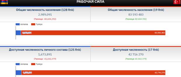 Сравнение резервов армий Армении и Турции