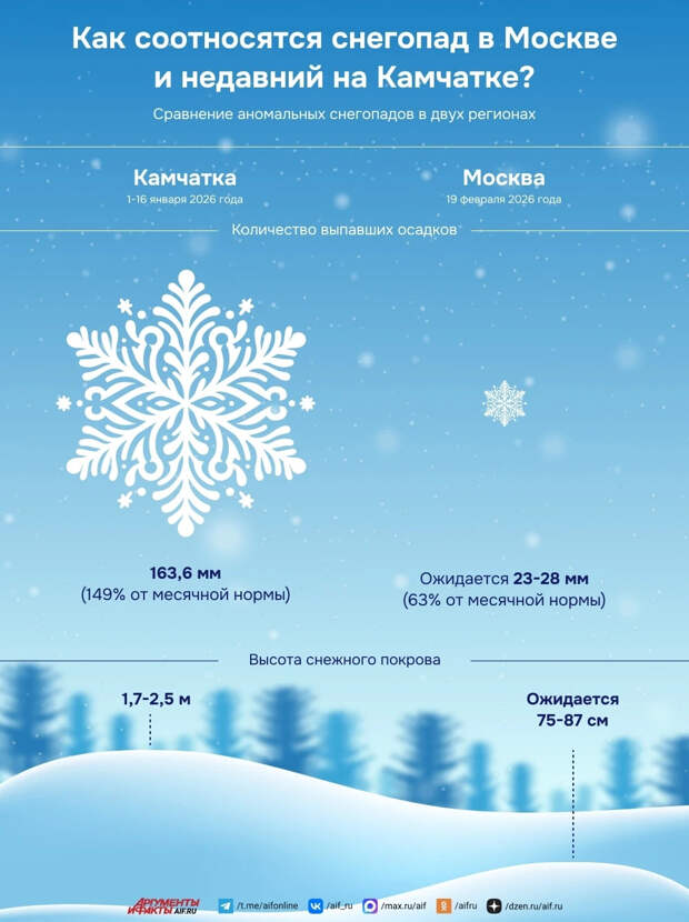 Балканский циклон «Валли» и охотоморский шторм: что связывает сильные снегопады в Москве и на Камчатке?