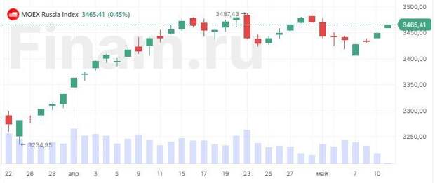 Рынок РФ растет на открытии, покупают "М.Видео"