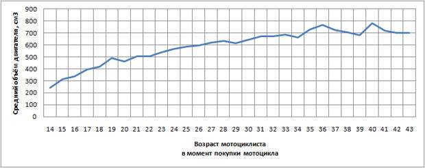 Средний объём двигателя от возраста владельца (на момент покупки)